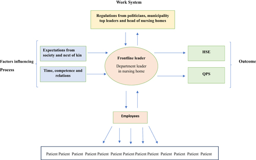 Figure 3 Frontline leaders position in the municipalities, with responsibilities, considerations and influencing factors in a human factors perspective.