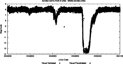 Figure 7. R Coronae Borealis light curve from AAVSO.