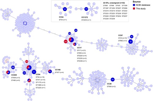 Figure 1. A goeBURST analysis of STs of the S. suis serotype 4 population. Numbers in circles indicate partial STs in S. suis MLST database. Deep blue circles and red circles indicate STs identified in the S. suis serotype 4 genomes downloaded from the NCBI database and sequenced in this study, respectively. “n” indicates the number of genomes. STs connected by a line mean that they have six identical alleles. Clusters of linked STs correspond to CCs.
