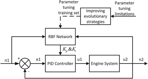 Figure 6. Improved PI closed-loop speed controller structure.