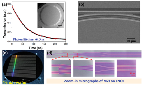 Figure 2. (a) The ring-down measurement of the ultra-high Q microcavity [Citation39], exhibiting an intrinsic Q factor of 1.23 × 108. Inset: the scanning electron microscope (SEM) image of the microdisk, where the scale bar is 200 μm. (b) SEM image of the monolithic microring [Citation41]. (c) Photograph of an array of 1960 MZIs patterned in a 4-inch wafer. (d) Micrograph of unbalanced MZI. Inset: zoom-in micrographs of 1×2 multi-mode interferometer (MMI) and Euler bend waveguide [Citation38].