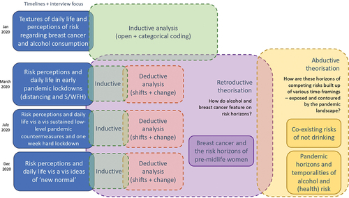 Figure 2. Layered sociological inference used during analysis and theorisation.