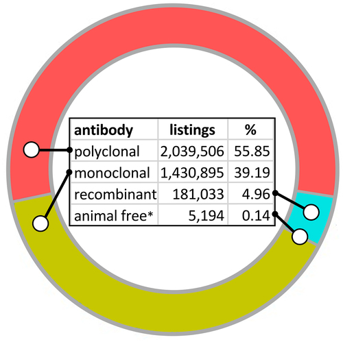 Figure 2. Biocompare.com search for different research antibody products, as of February 2024. The search engine could not distinguish between different products derived from the same original antibody preparation, e.g., with different labels or packaging sizes. As different labels are more commonly offered for secondary antibodies, which are mostly polyclonals, this segment may be slightly overrepresented.
