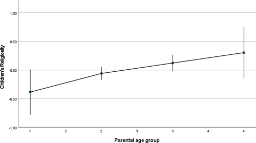 Figure 4. Plot of parental age group and children’s religiosity with error bars: 95% CI. (n of age groups).