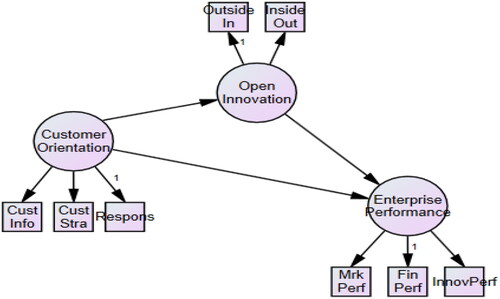 Figure 1. Conceptual model. Sources: Modified from (Tuominen et al., Citation2022).