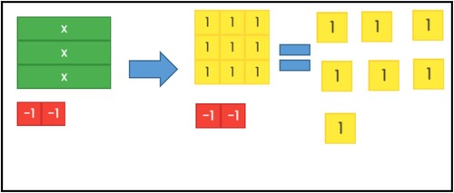Figure 11. Substitution using algebra tiles: 3(3)−2=7