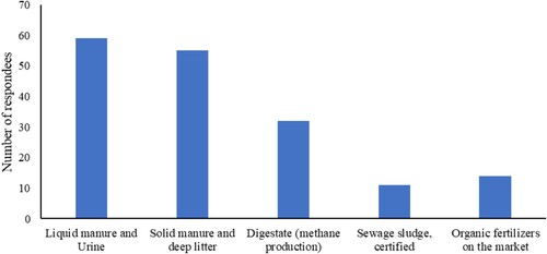 Figure 3. The main types of organic fertilisers used by farmers in the survey.