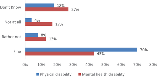 Figure 4. Attitudes towards having a person with a disability as a colleague.
