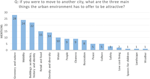 Figure 7. Most desirable characteristics of the urban environment (Note: in this question each respondent could nominate up to three activities, hence the numbers higher than the total of 72 respondents).