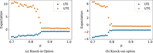 Figure 14. Comparison of lower tail expectation (LTE) and upper tail expectation (UTE) for α=0.1 and β=0.9 while varying p. (a) Knock-in Option and (b) Knock-out option.