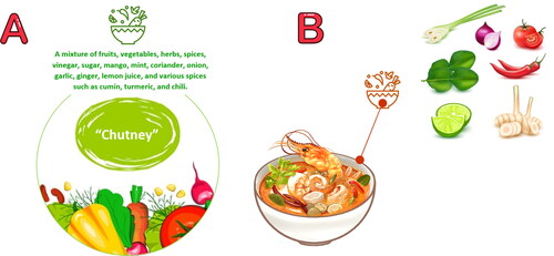 Figure 4. Applying universal and minimal symbol for representing key ingredients.