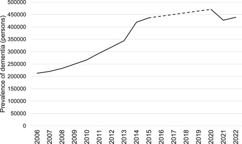 Figure 16. Prevalence of dementia over time (estimated). Note missing data for 2016–2019 (dashed line). England, 2006–2022. Data for 2020–2022 are from January and February. Source: NHS Digital, Citation2022.