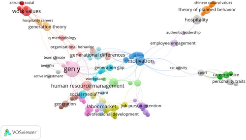 Figure 6. Network visualization map of co-occurrence keywords in GenZ’s careers research field (2016–2022) (total number of keywords: 273).