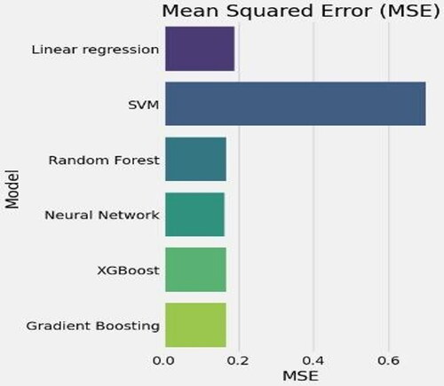 Figure 3. Comparison of mean absolute error among machine learning models.