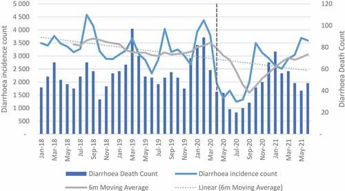 Figure 3. Diarrhoea incidence and death count.
