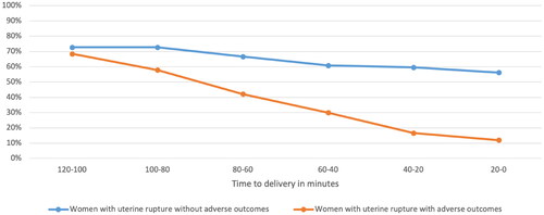 Figure 4. Normal fetal heart rate of women with uterine rupture with and without adverse outcomes up to two hours prior to birth.