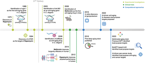 Figure 1. Timeline of aging research and the emergence of dual-purpose aging and disease targets. Key discoveries made in the field of aging research over the past decades are summarized and categorized. PIK3Cs represent PIK3CA, PIK3CB, PIK3CD and PIK3CG which are the human orthologs of age-1 in C. elegans. LLM, large language model.