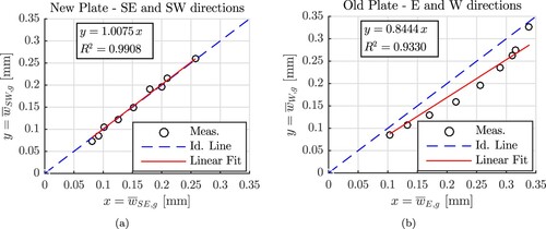 Figure 7. Comparison between the mean of the deflection maxima measured at each geophone (a) on the new plate along the SE direction (w¯SE,g) and the SW direction (w¯SW,g), see also Table 7, and (b) on the old plate along the E direction (w¯E,g) and the W direction (w¯W,g), see also Table 8.