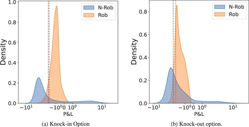 Figure 12. Comparison of non-robust(N-Rob) and robust (Rob) strategies. −RgU[Xθ] is shown as dotted lines in both plots. To help with visualizations, the x-axis uses a symmetric logarithmic scale, with values inside [−1,1] displayed on a linear scale. (a) Knock-in Option and (b) Knock-out option.