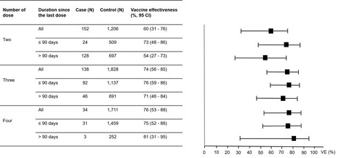 Figure 2. Vaccine effectiveness (VE) for preventing Omicron variant-associated moderate to critical diseases according to number of dose received by the study participants.Note: The VE were adjusted for age, sex, education level, being unemployed, having any at-risk comorbidities and having persons with COVID-19 at home. I bars indicate 95% confidence intervals (CI). Cases were those with moderate to critical diseases and controls were those without COVID-19.