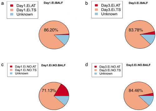 Figure 6. Pie chart of SourceTracke analysis of BALF on day one and day three in septic ARDS patients with enterogenic and non-enterogenic infection (a) A new generation of traceability technology, and performed traceability analysis of the first day of BALF with the first day of throat swabs and anal swabs respectively in septic ARDS patients with enterogenic infection; (b) A new generation of traceability technology, and performed traceability analysis of the third day of BALF with the third day of throat swabs and anal swabs respectively in septic ARDS patients with enterogenic infection; (c) A new generation of traceability technology, and performed traceability analysis of the first day of BALF with the first day of throat swabs and anal swabs respectively in septic ARDS patients without enterogenic infection; (d) A new generation of traceability technology, and performed traceability analysis of the third day of BALF with the third day of throat swabs and anal swabs respectively in septic ARDS patients without enterogenic infection.