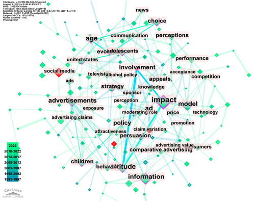 Figure 6. Keywords co-occurrence network.