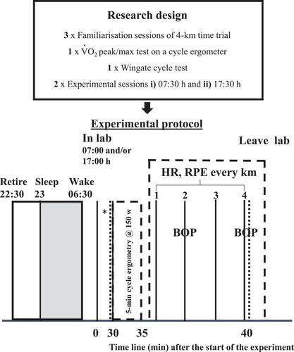 Figure 1. Schematic of the research design and protocol for conditions undertaken in the morning (07:00 h) or evening (17:00 h). Rectal and skin (Tr and Tsk) temperature and ratings of perceive exertion (RPE) were measured after the participants had reclined for 30-in at the start of the protocol and after the warm-up. Tr and tsk, RPE and HR values were also measured prior to taken every 1-km and the 4 km-time trial in the environmental chamber; with pacing asked every 2-km. Black dotted lines indicate blood taken. * indicates sleep questionnaires administered. BOP =Bridget’s optimal pacing scale.