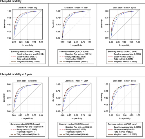 Figure S1 Comparisons of ROC curves across comorbidity summary methods by mortality outcome and look back period.