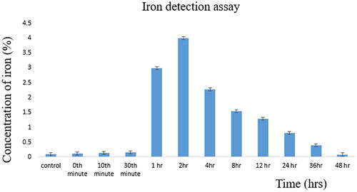 Figure 8. Detection of iron in serum sample measured with respect to time.