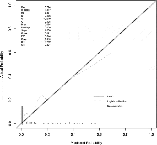 Figure 5. The calibration curve of the nomogram for prediction of in-hospital mortality in patients with EHS. EHS, exertional heatstroke.