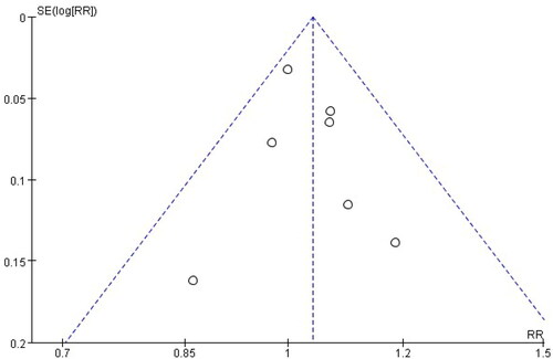 Figure 1. Funnel plot of included studies. RR: risk ratio.