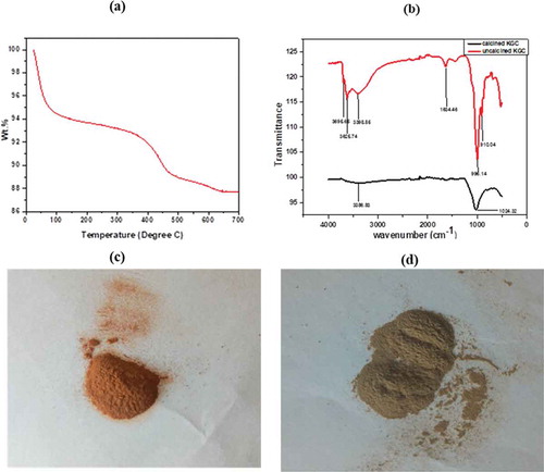 Figure 3. (a) TGA of KGC conducted in Nitrogen atmosphere, (b) FTIR of raw and calcined KGC (c)The calcined clay material at 600 deg revealing brownish coloration and (d) showing the colour of the raw clay.