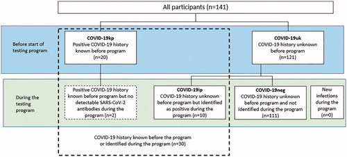 Figure 2. COVID-19 infection status of participants before and during the pilot program. Abbreviations. COVID-19ip, COVID-19 history unknown before the program but identified as positive during the program; COVID-19kp, positive COVID-19 history known before program; COVID-19neg, COVID-19 history unknown before program and not identified during the program; COVID-19uk, COVID-19 history unknown before program; SARS-CoV-2, severe acute respiratory syndrome coronavirus 2.