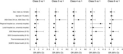 Figure 3. Odds ratios for the variables that explain different preparedness for surgery and recovery trajectories profiles represented by the six latent classes.Note. To facilitate comparison, all continuous variables were rescaled to range from 0 to 10.
