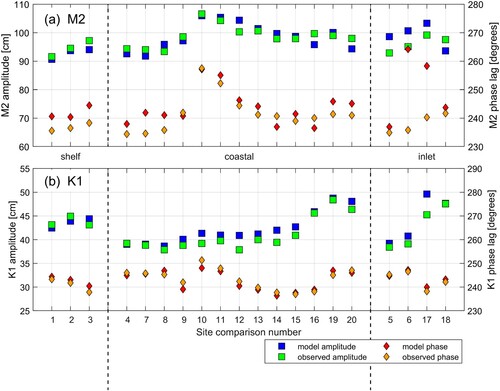 Fig. 3 Comparison of M2 (a) and K1 (b) amplitudes (cm) and phase lags (degrees, UTC) at the twenty comparison sites shown in Fig. 2.