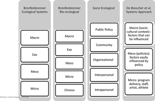 Figure 1. Key representations of socioecological frameworks (Dickson and Darcy (Citation2021).