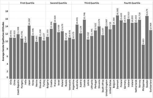 Figure 2. Aggregate gender egalitarian attitudes within countries by gender equality quartiles*.*The countries included in the analysis are grouped according into quartiles based on their scores for the Global Gender Gap Index. Countries in Quartile 4 represent those with the highest scores on the Global Gender Gap Index, and highest levels of gender equality.