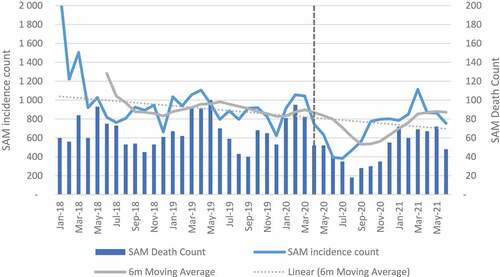 Figure 5. Severe acute malnutrition incidence and death count.