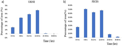 Figure 9. Detection of iron in (a) urine (b) faeces through flame atomic absorption spectrometry revealing the elimination of iron from the sample within 48 h.