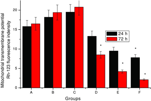 FIGURE 5 Effects of PCP on the mitochondrial transmembrane potential. Data are presented as means ± SD (n = 6). A, control; B–F, 0.1, 1.0, 2.0, 4.0, and 6.0 mg/L PCP, respectively. *Significantly different from control value (P <.05).