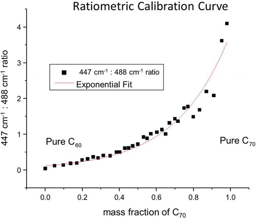 Figure 3. Ratiometric calibration curve. The ratio of the relative (to intensity 463.7 cm−1) peak intensity between the 447.8 and 488.3 cm−1 is plotted as a function of mass fraction of C70. An exponential function was fit to the data with an equation y = 0.1265e3.3989x, with an R2 value of 0.98.