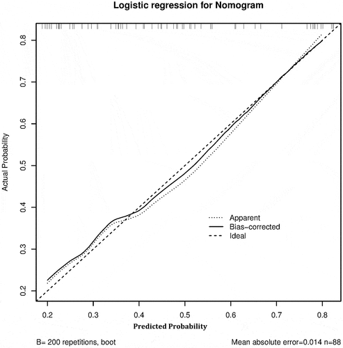 Figure 3. The calibration curve of significant liver inflammation nomogram on the validation cohort. Bootstraps with 200 resamples were adopted.
