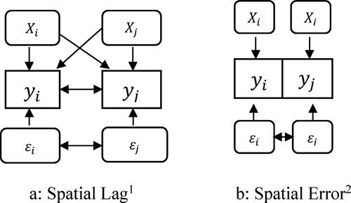 Figure 2. Two major types of autocorrelation spatial dependencies.Source: LeSage (Citation1999) Spatial Econometrics.