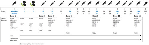 Figure 1. Study design & patient assessment timing. Abbreviations: ACQ-6, Asthma Control Questionnaire, 6 Item; AQLQ, Asthma Quality of Life Questionnaire; EQ-5D-5L, EuroQol 5 Dimension, 5-level; HCRU, Healthcare resource utilization; Med, Medication; PGI-C/S: Patients’ Global Impression of Change/Severity; SAE, Serious adverse event; TSQM-9, Treatment Satisfaction Questionnaire for Medication, Version 9.