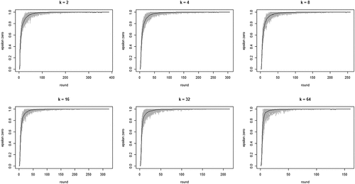 Figure C.2.4. Boxplots of total search costs until convergence (based on EquationEq. (5)(5) sn=1−pn−pLpH−pL(5) summed over all rounds n per run) for all values of k; y-axis running from 0 to 350 for k equal to 2, 4, and 8, from 0 to 8000 for k equal to 16 and 32, and from 0 to 20,000 for k equal to 64; agents learn optimally; RC1a.