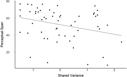 Figure 7. Scatter plot showing the shared variance between cognitive/perceptual deficits and disorganisation and perceptual span.