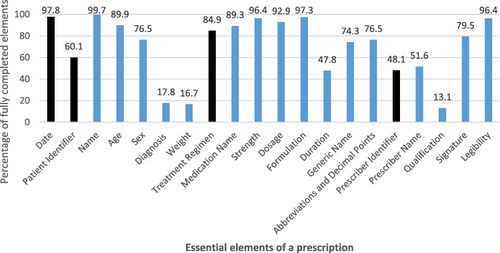Figure 1 Scores of Prescription Completeness and Accuracy across 17 Essential Elements for King Harman Maternity and Children Hospital, Ola During Children’s Hospital, and Rokupa Government Hospital, 2021, (N=366). The 17 Elements are represented by the Blue bars, and the Black bars represent the four Broad Categorizations.