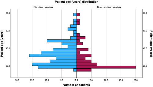 Figure 1. Comparison of patient age between the sedative and non-sedative groups.