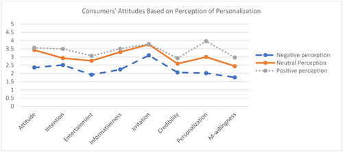 Figure 4. Consumer’s attitudes based on perception of personalization.