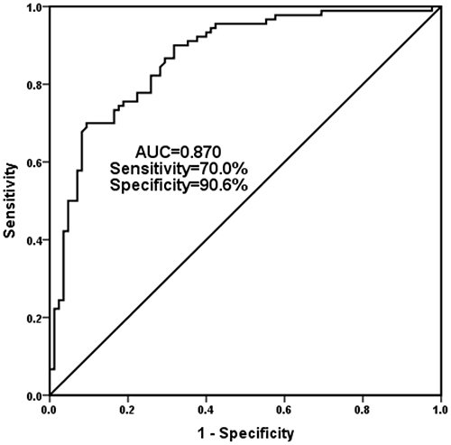 Figure 3 An ROC curve was established to evaluate the diagnostic value of serum miR-342-3p in SLE. MiR-342-3p has high diagnostic capacity as a biomarker for SLE, with an AUC value of 0.870, a sensitivity of 70.0%, and a specificity of 90.6%.